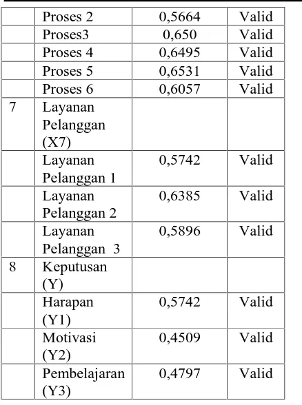 tabel, artinya hipotesis ditolak(menerima H0), atau bila dilihat darinilai p nya yang lebih besar dari 0,05