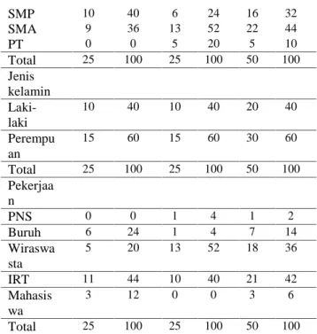 Tabel 1menyatakan  bahwa  sebagian  besar penderita  hipotensi  berada  pada  kategori  dewasa awal  yaitu  sebanyak  64%  pada  kelompok eksperimen  dan  52%  pada  kelompok kontrol.Pendidikan  penderita  hipotensi  paling banyak  pada  kategori  SMP  yai