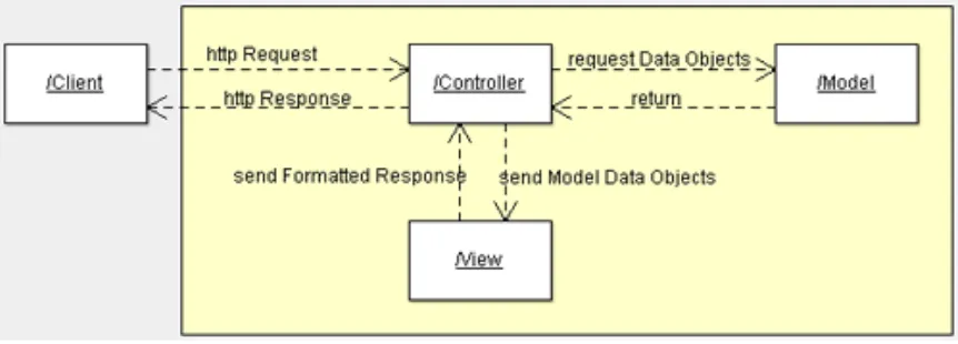 Gambar 12.1 Arsitektur MVC client-server