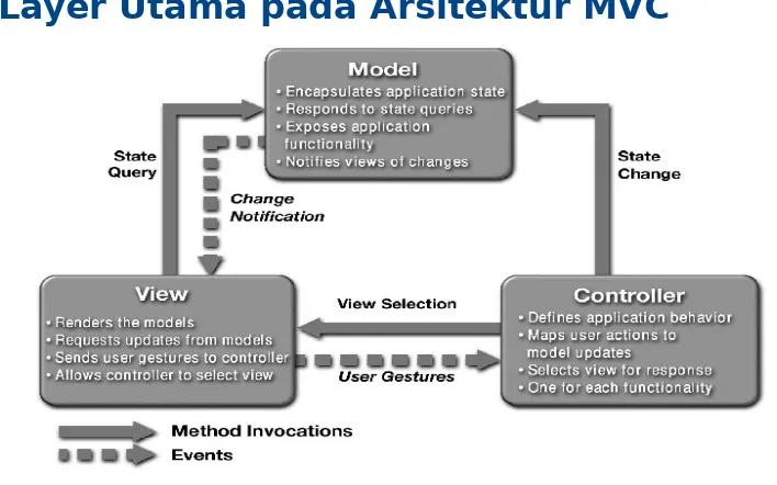 Gambar 11.2 Arsitektur MVC