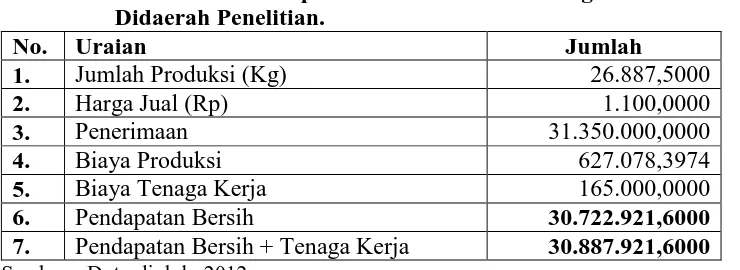 Tabel 3. Rata-Rata Pendapatan Petani Untuk Pengelolaan Ubi Kayu Didaerah Penelitian. 