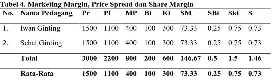 Tabel 4. Marketing Margin, Price Spread dan Share Margin No. Nama Pedagang Pr Pf MP Bi Ki SM 
