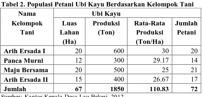 Tabel 2. Populasi Petani Ubi Kayu Berdasarkan Kelompok Tani Nama Ubi Kayu 