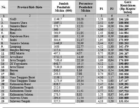 Tabel 1. Jumlah dan Persentase Penduduk Miskin, P1, P2, dan Garis Kemiskinan  Menurut ProvinsiTabel 1