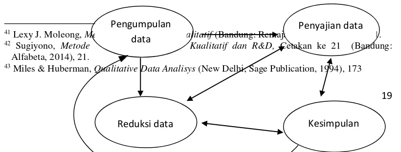 Gambar 1.1 Model Analisis Data Miles dan Huberman 