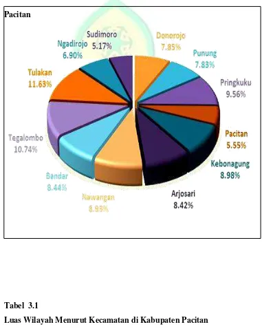 Tabel  3.1 Luas Wilayah Menurut Kecamatan di Kabupaten Pacitan 