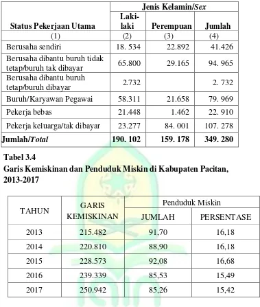 Tabel 3.4 Garis Kemiskinan dan Penduduk Miskin di Kabupaten Pacitan, 