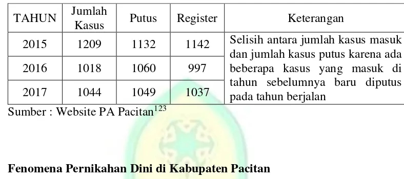 Tabel  3.5 Jumlah Kasus Yang Disidangkan  Pengadilan Agama Pacitan 