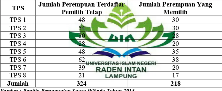 Tabel 1.1 Jumlah Ibu Rumah Tangga yang berpartisipasi dalam memberikan hak suara dalam pilkada tahun 2015 dikelurahan sidodadi kecamatan kedaton  Bandar Lampung
