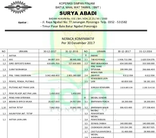 Tabel 3.3 Laporan Keuangan BMT Surya Abadi Jenangan Ponorogo Tahun 2017 