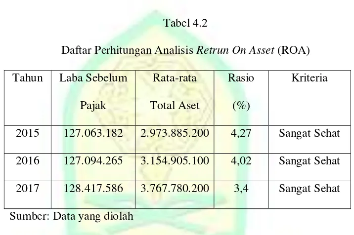 Daftar Perhitungan Analisis Tabel 4.2 Retrun On Asset (ROA) 