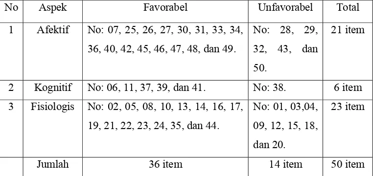 Tabel Spesifikasi Skala Tingkat Kecemasan  Tabel 1 (Sebelum Uji Coba)  