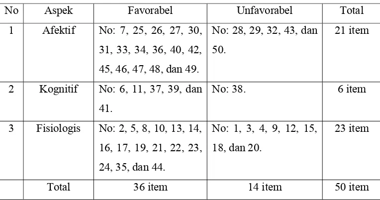 Tabel 2 Tabel Spesifikasi Skala Tingkat Kecemasan 
