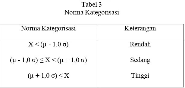 Tabel 3 Norma Kategorisasi 