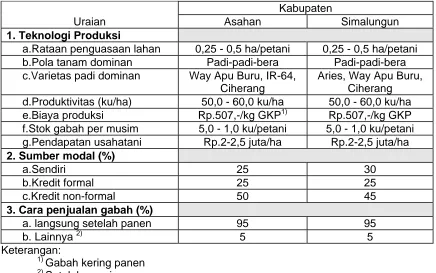 Tabel 3. Karakteristik Petani Padi Sawah di Kabupaten Asahan dan Simalungun. 