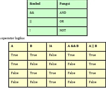 Table Kebenaran operator logika: 