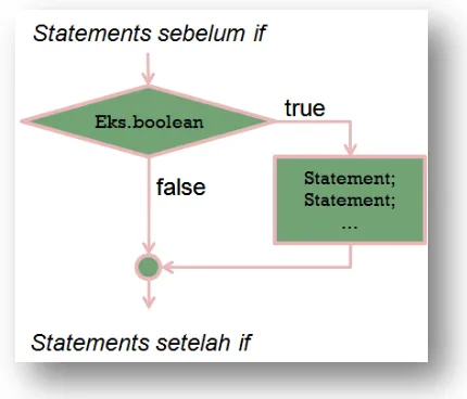 Gambar 3 Flowchart IF