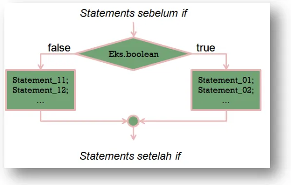 Gambar 4 Flowchart IF-Else 