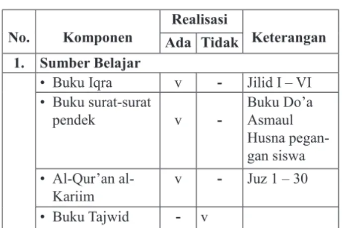 Tabel 2. Hasil Pengukuran Komponen  Sumber Belajar Baca Tulis Al-Qur’an 13