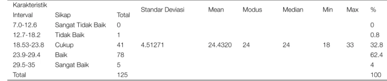TABLE 3 | AdopsiDari Sikap Ilmiah