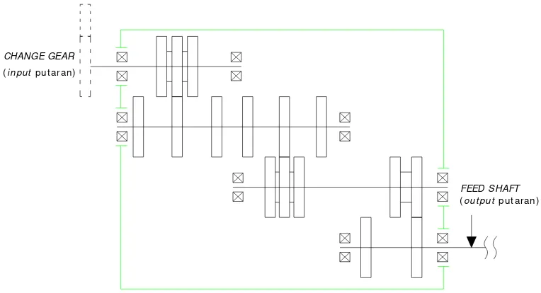 Gambar 3.2 a. Diagram kinematik feed box 