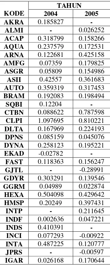 Tabel 5.5 Penjualan