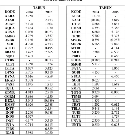 Tabel 5.6 Rate of Return