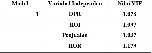 Tabel 5.10 Nilai Variance Inflation Factor