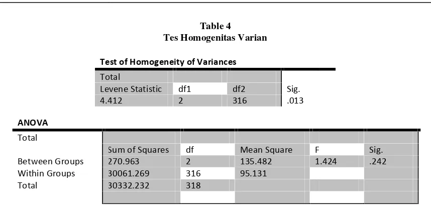 Table 4Tes Homogenitas Varian
