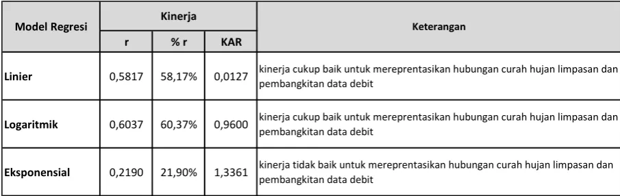 Tabel 9. Kinerja Model 