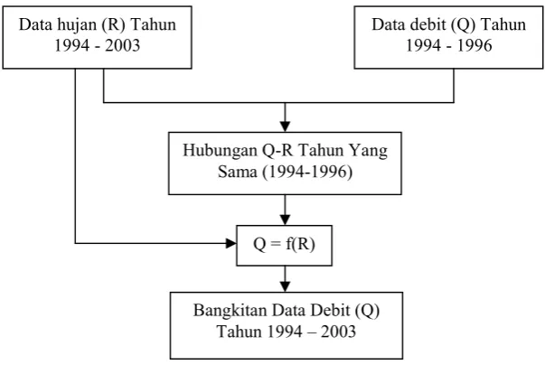 Gambar 1. Skema penurunan data debit berdasar data hujan 