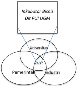 Gambar 2 dibawah ini menggambarkan  konfigurasi  hubungan  antara   Universitas-Pemerintahan-Industri  yang  diterapkan  oleh  UGM