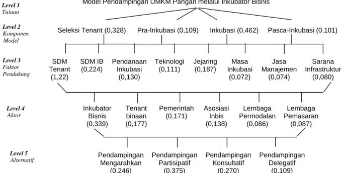 Gambar 1 Struktur hirarki keputusan dalam analisis model pendampingan umkm pangan melalui inkubator bisnis