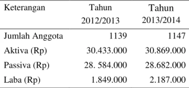 Tabel 1.   Perkembangan Koperasi Sekolah  SMK Negeri 1 Wonogiri  Keterangan   Tahun  2012/2013  Tahun  2013/2014  Jumlah Anggota  1139  1147  Aktiva (Rp)  30.433.000  30.869.000  Passiva (Rp)  28