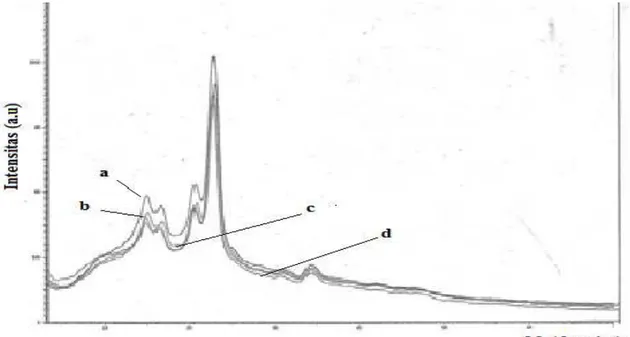 Gambar 3. Difraktogram XRD Kain Katun: (a) tanpa pelapisan; (b) pelapisan 2x; (c) pelapisan 4x; (d) pelapisan 