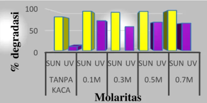 Gambar  6  Hasil  pengujian  fotodegradasi  (a)  methylene blue  penyinaran di bawah sinar  matahari, (b)  methylene  blue   penyinaran  di  bawah  lampu  UV,  (c)  methyl  orange       penyinaran  di  bawah  lampu  UV,  (d)  pewarna batik penyinaran di ba
