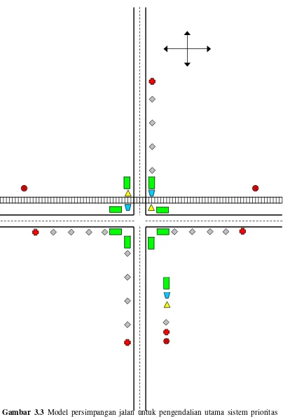 Gambar 3.3 Model persimpangan jalan untuk pengendalian utama sistem prioritas lampu lalu lintas 