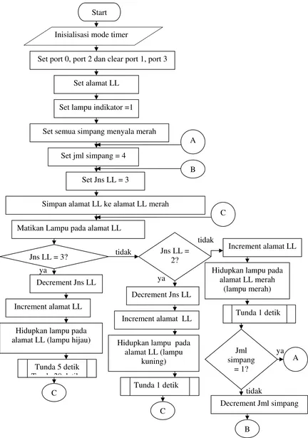 Gambar 3.4 Diagram program penyalaan lampu lalu lintas status normal 