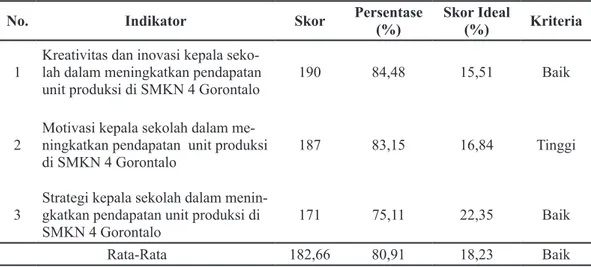 Tabel 1 Rekapitulasi Kemampuan Kewirausahaan Kepala Sekolah dalam Meningkatkan Pendapatan  Unit Produksi di SMKN 4 Gorontalo