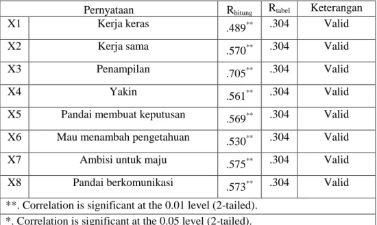Tabel 2 Uji validitas 