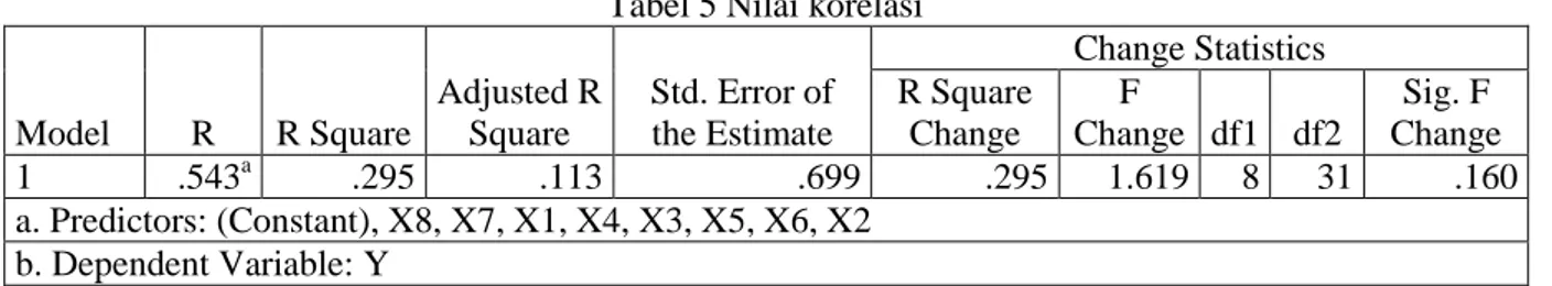 Tabel 4 Hasil pernyataan rata - rata responden  Mean  Std. Deviation  N  Y  3.75  .742  40  X1  3.98  .620  40  X2  3.88  .686  40  X3  3.98  .698  40  X4  4.03  .423  40  X5  3.78  .768  40  X6  4.03  .577  40  X7  3.93  .730  40  X8  3.75  .707  40 