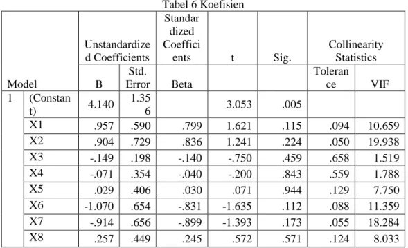 Tabel 6 Koefisien  Model  Unstandardize d Coefficients  Standardized  Coefficients  t  Sig