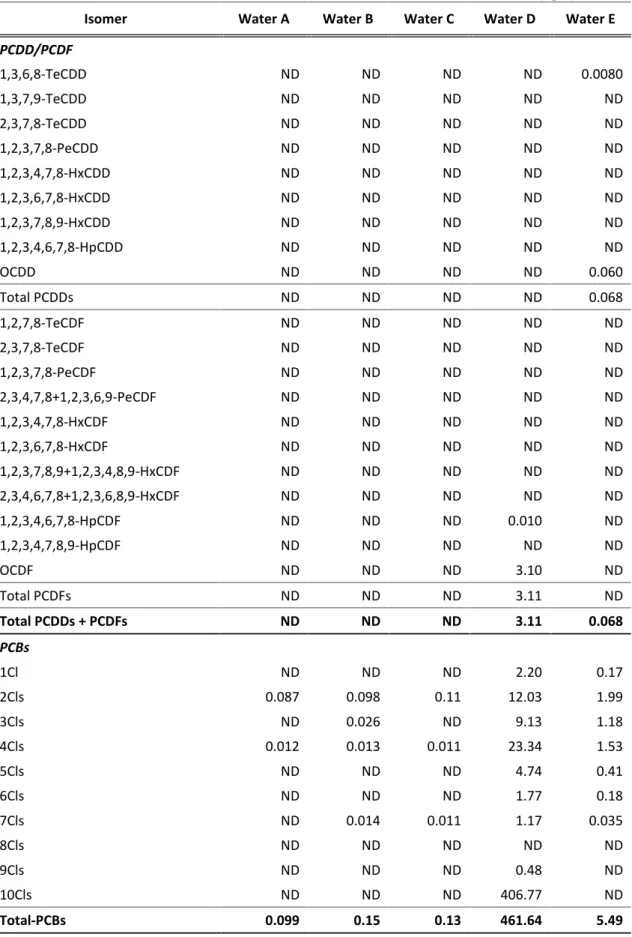 Tabel 1 : Konsentrasi PCBs dan PCDDs/Fs Dalam Air Dari Area Jabodetabek (ng/L)