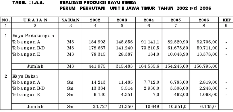 TABEL  : I.A.4.