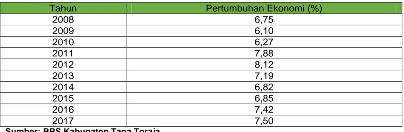 Tabel 3.Hasil Estimasi Korelasi Infrastruktur Jalan dan Pertumbuhan Ekonomi di  Kabupaten Tana Toraja Tahun  