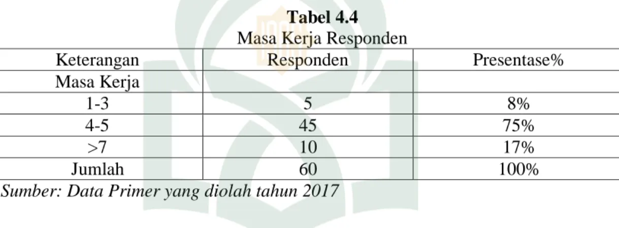 Tabel 4.4  Masa Kerja Responden 