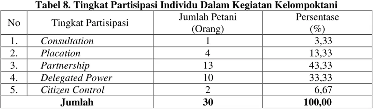 Tabel 8. Tingkat Partisipasi Individu Dalam Kegiatan Kelompoktani  No  Tingkat Partisipasi  Jumlah Petani 