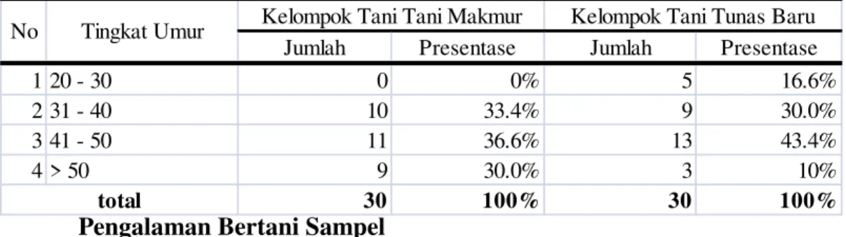Tabel 12. Jumlah dan Presentase Sampel berdasarkan Tingkat Pendidikan 