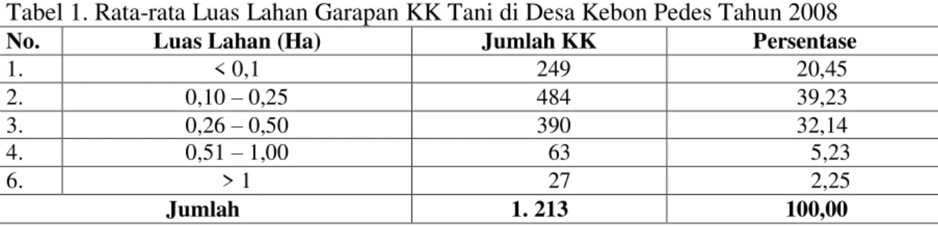 Tabel 1. Rata-rata Luas Lahan Garapan KK Tani di Desa Kebon Pedes Tahun 2008 