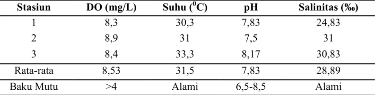 Tabel 2. Konsentrasi logam berat terlarut Pb, Cu dan Zn total (mg/L) di muara sungai 